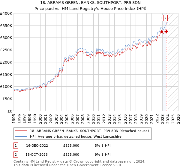 18, ABRAMS GREEN, BANKS, SOUTHPORT, PR9 8DN: Price paid vs HM Land Registry's House Price Index