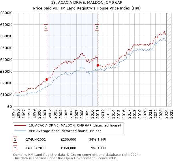 18, ACACIA DRIVE, MALDON, CM9 6AP: Price paid vs HM Land Registry's House Price Index