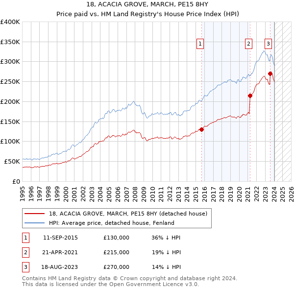 18, ACACIA GROVE, MARCH, PE15 8HY: Price paid vs HM Land Registry's House Price Index