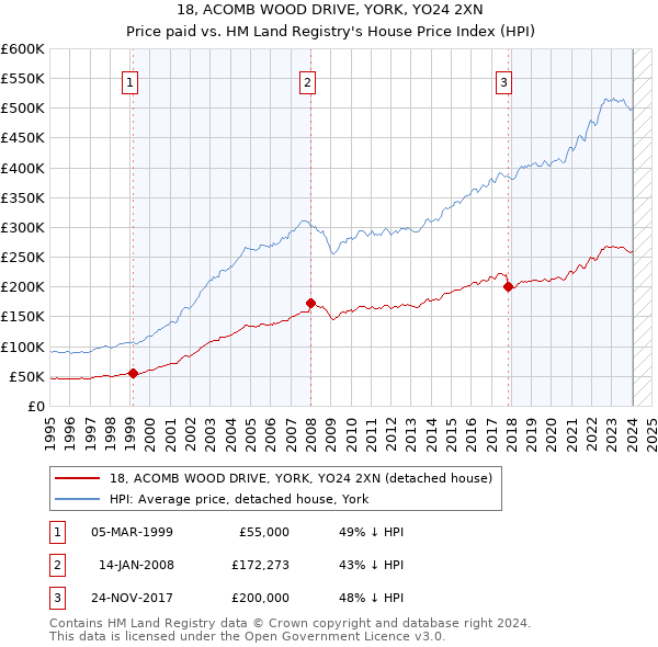 18, ACOMB WOOD DRIVE, YORK, YO24 2XN: Price paid vs HM Land Registry's House Price Index