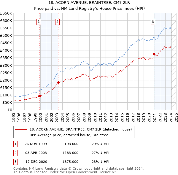18, ACORN AVENUE, BRAINTREE, CM7 2LR: Price paid vs HM Land Registry's House Price Index