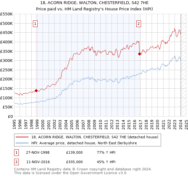 18, ACORN RIDGE, WALTON, CHESTERFIELD, S42 7HE: Price paid vs HM Land Registry's House Price Index