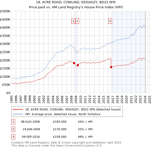 18, ACRE ROAD, COWLING, KEIGHLEY, BD22 0FN: Price paid vs HM Land Registry's House Price Index