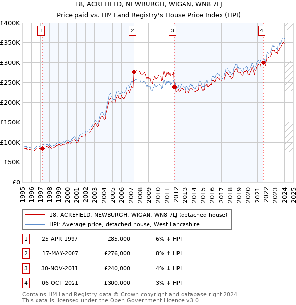 18, ACREFIELD, NEWBURGH, WIGAN, WN8 7LJ: Price paid vs HM Land Registry's House Price Index