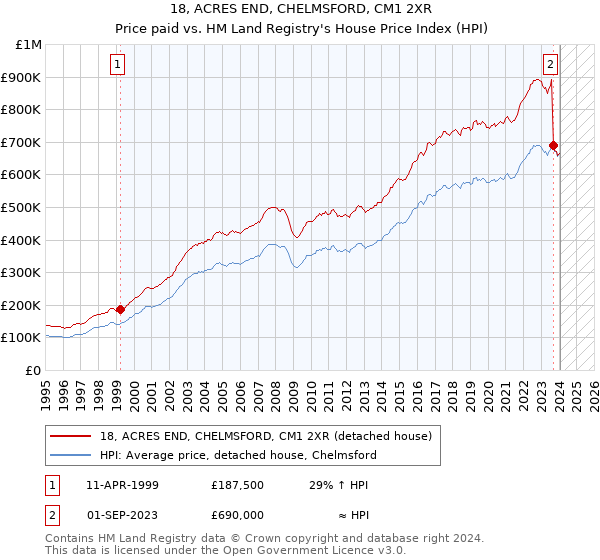 18, ACRES END, CHELMSFORD, CM1 2XR: Price paid vs HM Land Registry's House Price Index