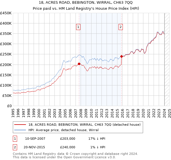 18, ACRES ROAD, BEBINGTON, WIRRAL, CH63 7QQ: Price paid vs HM Land Registry's House Price Index