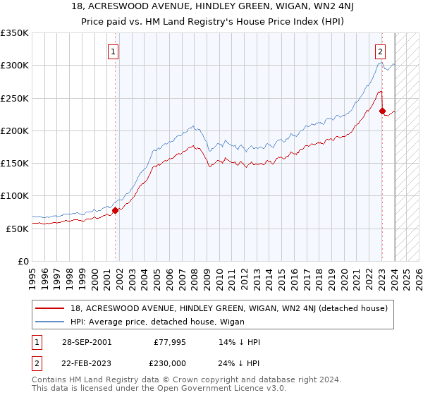 18, ACRESWOOD AVENUE, HINDLEY GREEN, WIGAN, WN2 4NJ: Price paid vs HM Land Registry's House Price Index
