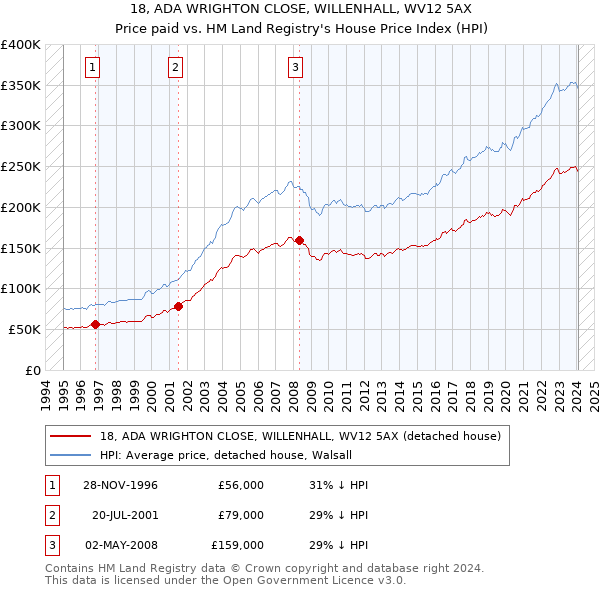 18, ADA WRIGHTON CLOSE, WILLENHALL, WV12 5AX: Price paid vs HM Land Registry's House Price Index