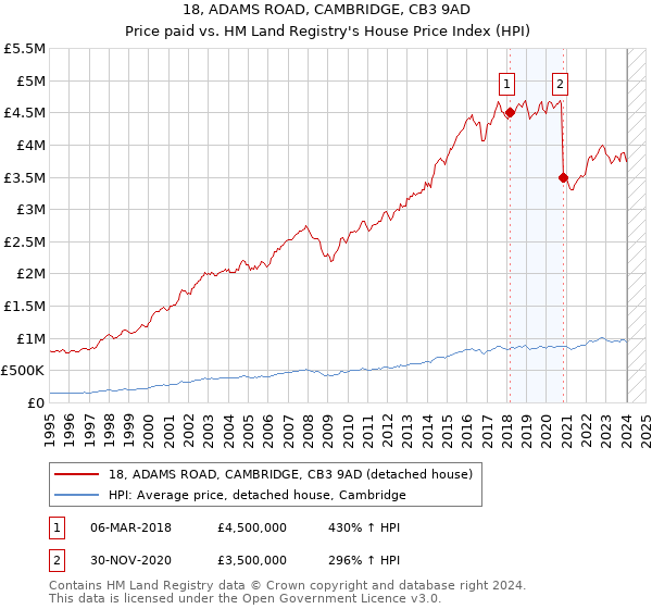 18, ADAMS ROAD, CAMBRIDGE, CB3 9AD: Price paid vs HM Land Registry's House Price Index