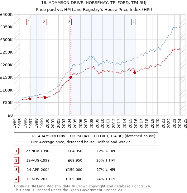 18, ADAMSON DRIVE, HORSEHAY, TELFORD, TF4 3UJ: Price paid vs HM Land Registry's House Price Index