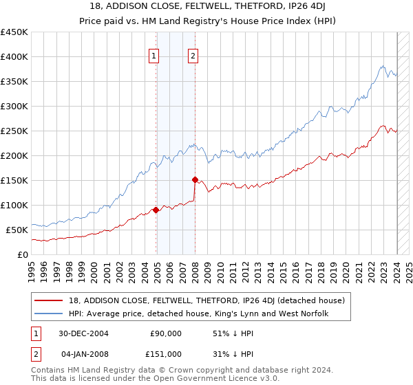 18, ADDISON CLOSE, FELTWELL, THETFORD, IP26 4DJ: Price paid vs HM Land Registry's House Price Index