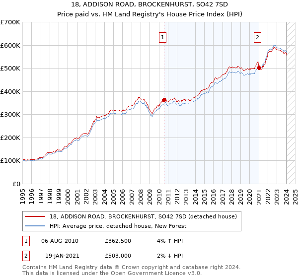 18, ADDISON ROAD, BROCKENHURST, SO42 7SD: Price paid vs HM Land Registry's House Price Index
