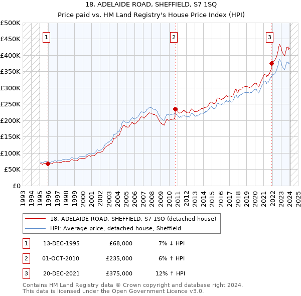 18, ADELAIDE ROAD, SHEFFIELD, S7 1SQ: Price paid vs HM Land Registry's House Price Index