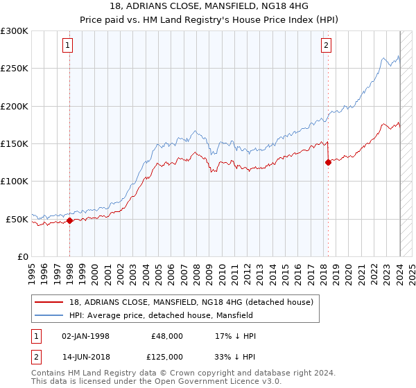 18, ADRIANS CLOSE, MANSFIELD, NG18 4HG: Price paid vs HM Land Registry's House Price Index