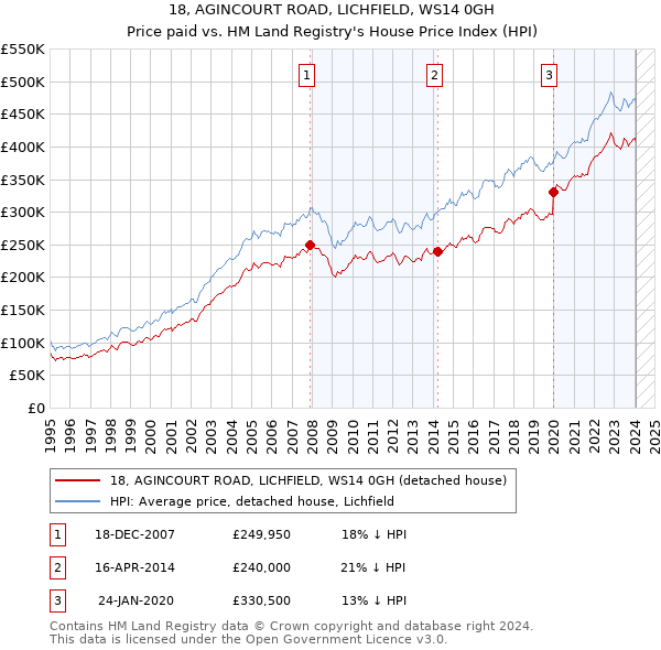 18, AGINCOURT ROAD, LICHFIELD, WS14 0GH: Price paid vs HM Land Registry's House Price Index