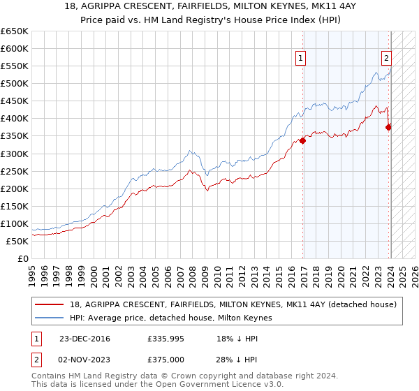 18, AGRIPPA CRESCENT, FAIRFIELDS, MILTON KEYNES, MK11 4AY: Price paid vs HM Land Registry's House Price Index