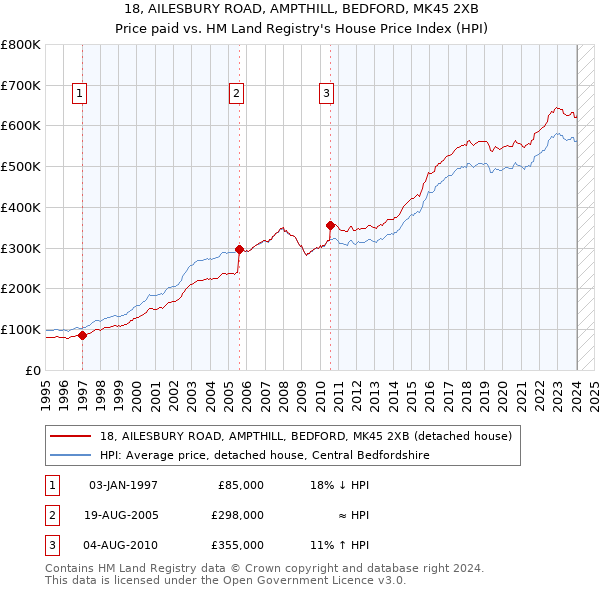 18, AILESBURY ROAD, AMPTHILL, BEDFORD, MK45 2XB: Price paid vs HM Land Registry's House Price Index