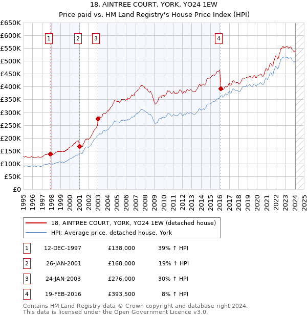 18, AINTREE COURT, YORK, YO24 1EW: Price paid vs HM Land Registry's House Price Index