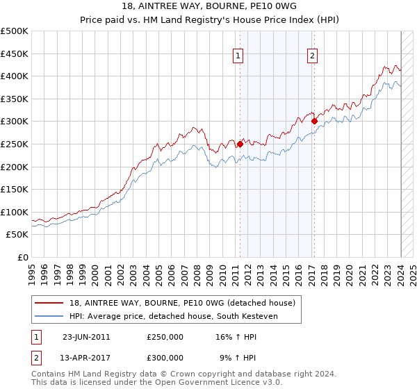 18, AINTREE WAY, BOURNE, PE10 0WG: Price paid vs HM Land Registry's House Price Index
