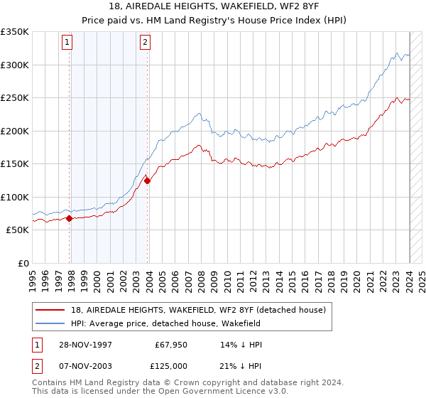 18, AIREDALE HEIGHTS, WAKEFIELD, WF2 8YF: Price paid vs HM Land Registry's House Price Index