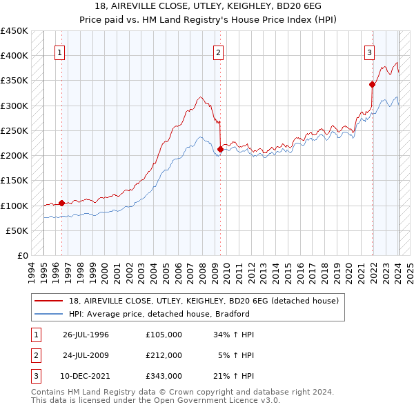 18, AIREVILLE CLOSE, UTLEY, KEIGHLEY, BD20 6EG: Price paid vs HM Land Registry's House Price Index