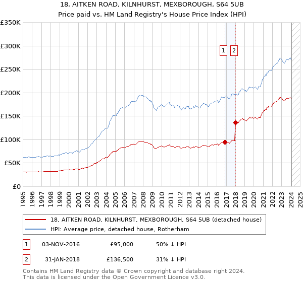 18, AITKEN ROAD, KILNHURST, MEXBOROUGH, S64 5UB: Price paid vs HM Land Registry's House Price Index