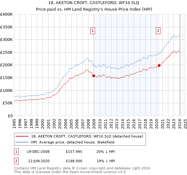 18, AKETON CROFT, CASTLEFORD, WF10 5LQ: Price paid vs HM Land Registry's House Price Index