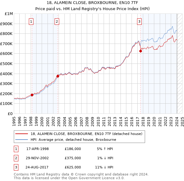18, ALAMEIN CLOSE, BROXBOURNE, EN10 7TF: Price paid vs HM Land Registry's House Price Index