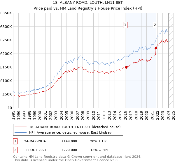 18, ALBANY ROAD, LOUTH, LN11 8ET: Price paid vs HM Land Registry's House Price Index
