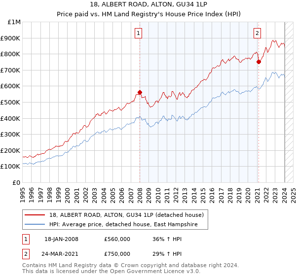 18, ALBERT ROAD, ALTON, GU34 1LP: Price paid vs HM Land Registry's House Price Index