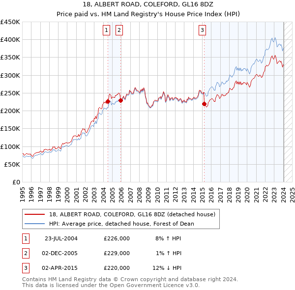 18, ALBERT ROAD, COLEFORD, GL16 8DZ: Price paid vs HM Land Registry's House Price Index
