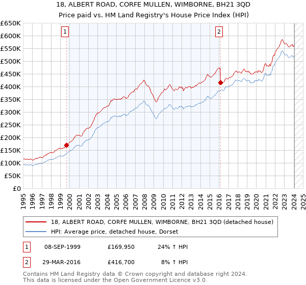 18, ALBERT ROAD, CORFE MULLEN, WIMBORNE, BH21 3QD: Price paid vs HM Land Registry's House Price Index
