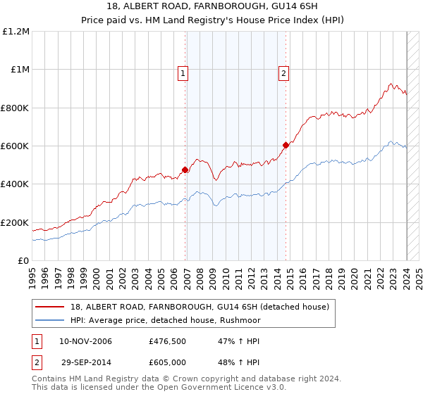 18, ALBERT ROAD, FARNBOROUGH, GU14 6SH: Price paid vs HM Land Registry's House Price Index