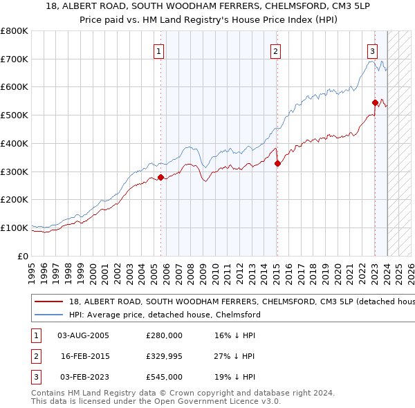 18, ALBERT ROAD, SOUTH WOODHAM FERRERS, CHELMSFORD, CM3 5LP: Price paid vs HM Land Registry's House Price Index