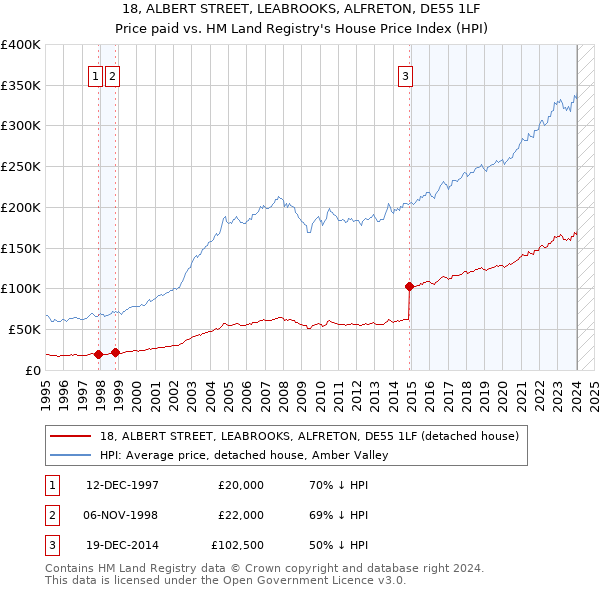 18, ALBERT STREET, LEABROOKS, ALFRETON, DE55 1LF: Price paid vs HM Land Registry's House Price Index