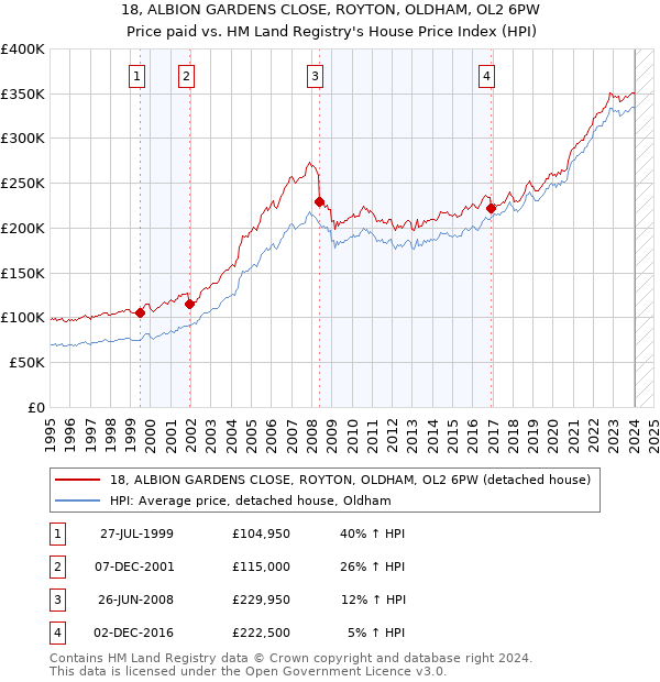 18, ALBION GARDENS CLOSE, ROYTON, OLDHAM, OL2 6PW: Price paid vs HM Land Registry's House Price Index
