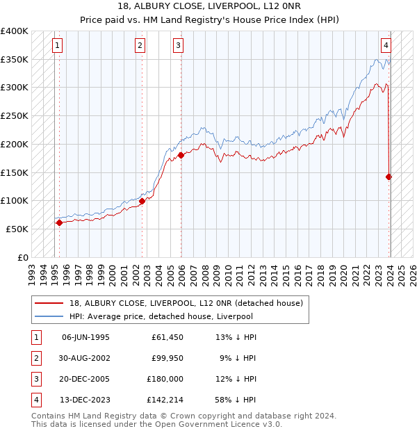 18, ALBURY CLOSE, LIVERPOOL, L12 0NR: Price paid vs HM Land Registry's House Price Index