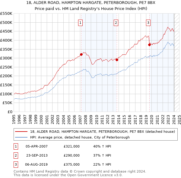 18, ALDER ROAD, HAMPTON HARGATE, PETERBOROUGH, PE7 8BX: Price paid vs HM Land Registry's House Price Index