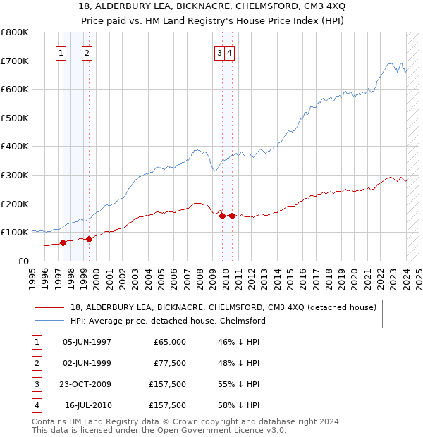 18, ALDERBURY LEA, BICKNACRE, CHELMSFORD, CM3 4XQ: Price paid vs HM Land Registry's House Price Index