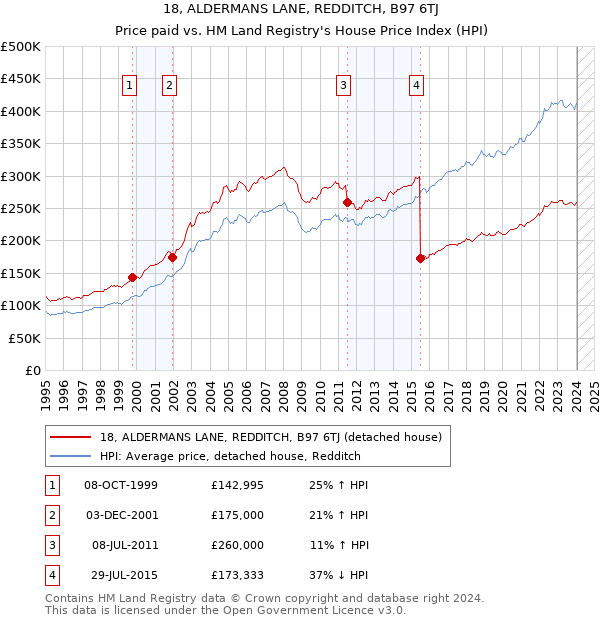 18, ALDERMANS LANE, REDDITCH, B97 6TJ: Price paid vs HM Land Registry's House Price Index