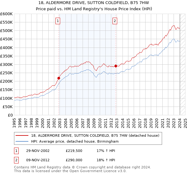 18, ALDERMORE DRIVE, SUTTON COLDFIELD, B75 7HW: Price paid vs HM Land Registry's House Price Index