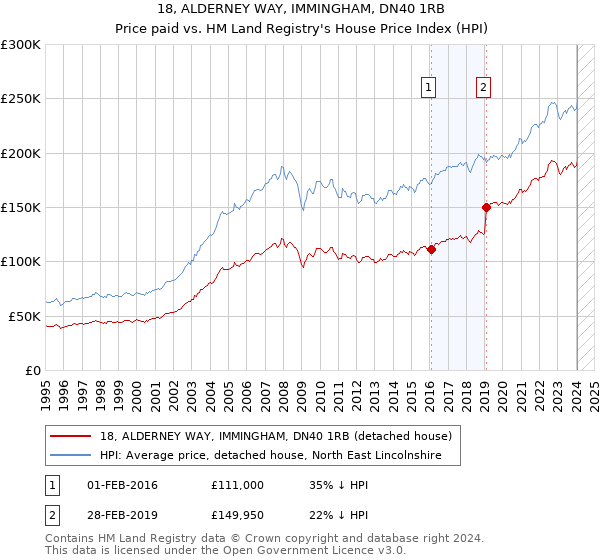 18, ALDERNEY WAY, IMMINGHAM, DN40 1RB: Price paid vs HM Land Registry's House Price Index