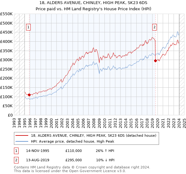 18, ALDERS AVENUE, CHINLEY, HIGH PEAK, SK23 6DS: Price paid vs HM Land Registry's House Price Index