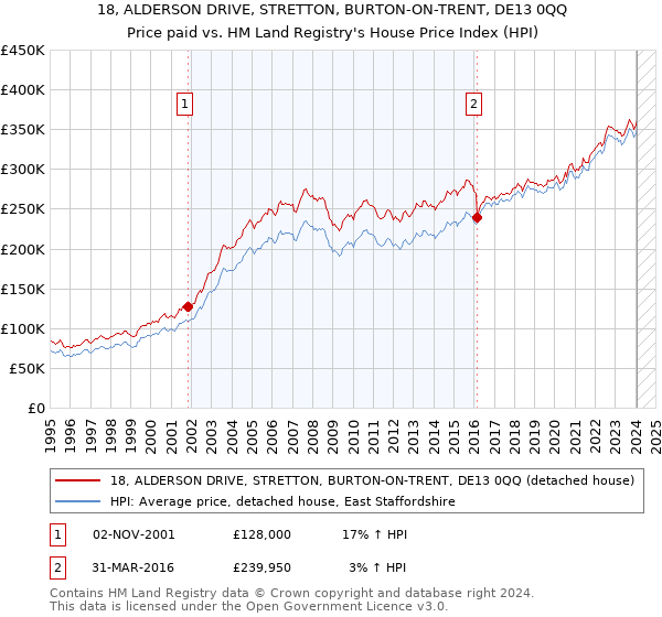 18, ALDERSON DRIVE, STRETTON, BURTON-ON-TRENT, DE13 0QQ: Price paid vs HM Land Registry's House Price Index
