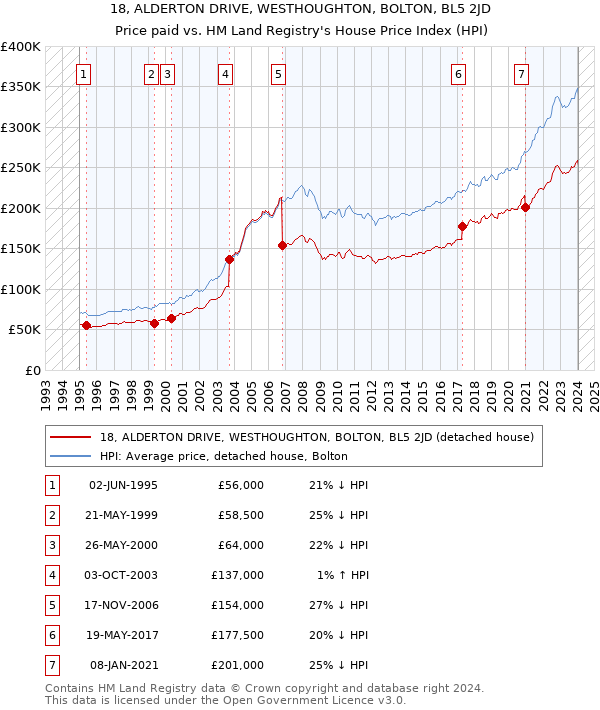 18, ALDERTON DRIVE, WESTHOUGHTON, BOLTON, BL5 2JD: Price paid vs HM Land Registry's House Price Index