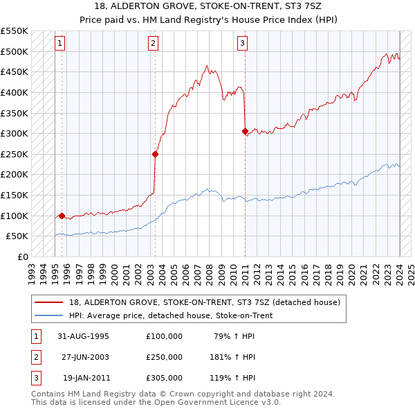 18, ALDERTON GROVE, STOKE-ON-TRENT, ST3 7SZ: Price paid vs HM Land Registry's House Price Index