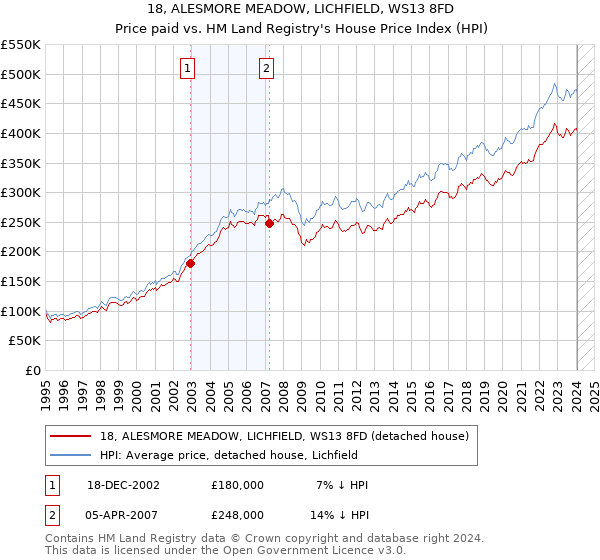 18, ALESMORE MEADOW, LICHFIELD, WS13 8FD: Price paid vs HM Land Registry's House Price Index