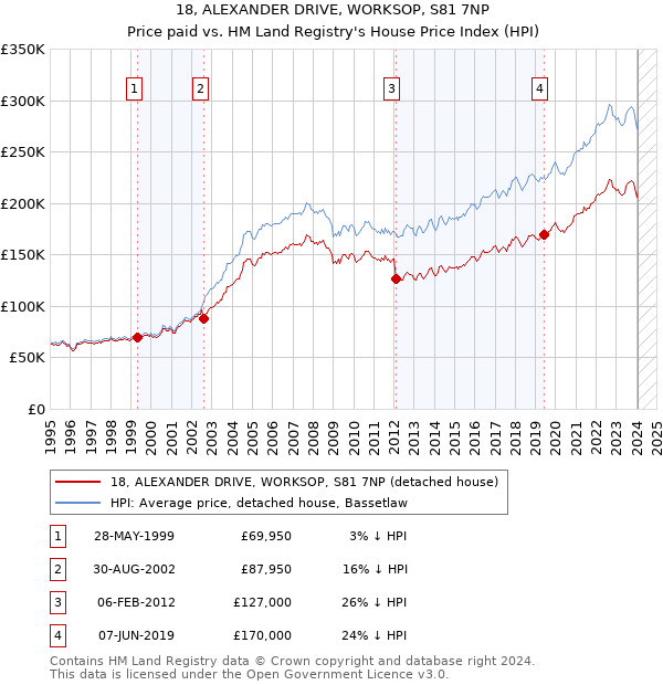 18, ALEXANDER DRIVE, WORKSOP, S81 7NP: Price paid vs HM Land Registry's House Price Index