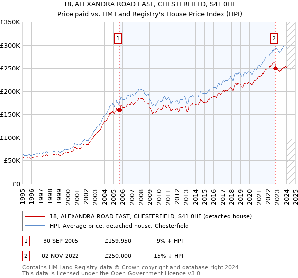 18, ALEXANDRA ROAD EAST, CHESTERFIELD, S41 0HF: Price paid vs HM Land Registry's House Price Index