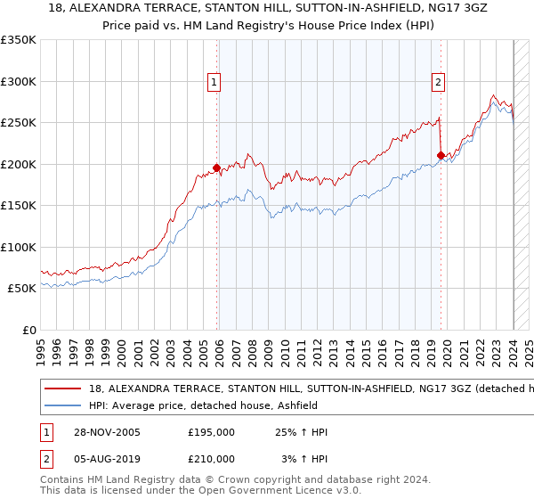 18, ALEXANDRA TERRACE, STANTON HILL, SUTTON-IN-ASHFIELD, NG17 3GZ: Price paid vs HM Land Registry's House Price Index